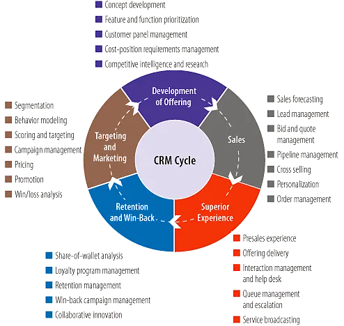 CRM چهار تعریف مدیریت ارتباط با مشتری